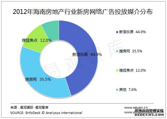 2012年房地产新房硬广告规模达42亿