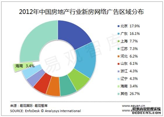 2012年房地产新房硬广告规模达42亿